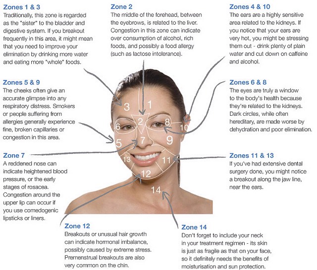 Face Mapping-What Your Acne Telling You? 😱👍👍