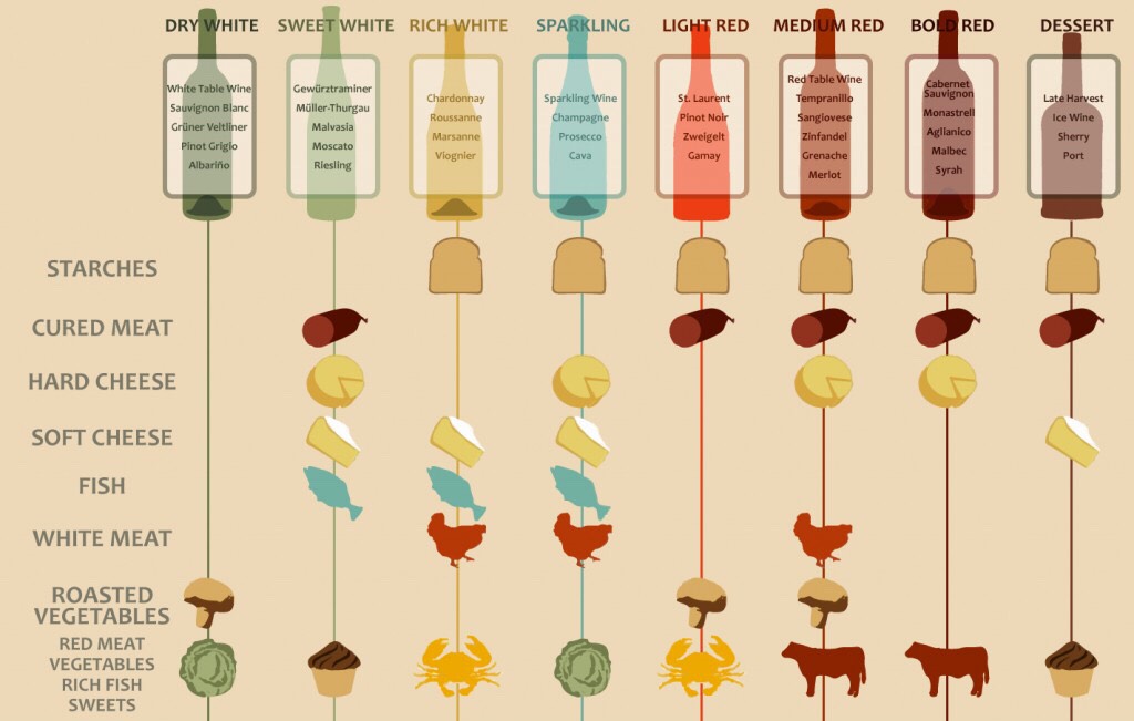Wine pairing chart.