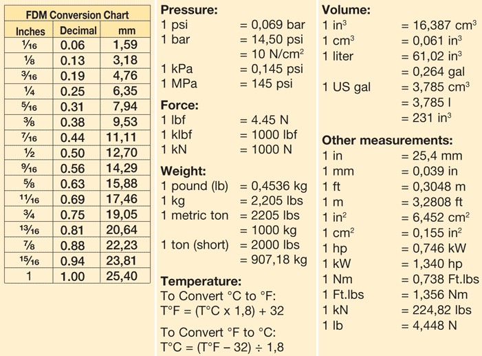 Measurement Conversion Table 