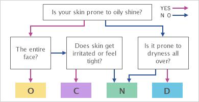 O = oily
C = combination
N = normal
D = dry