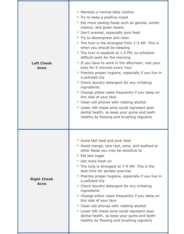 Face Acne Map 