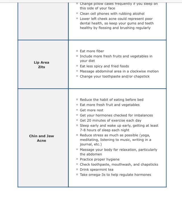 Face Acne Map 