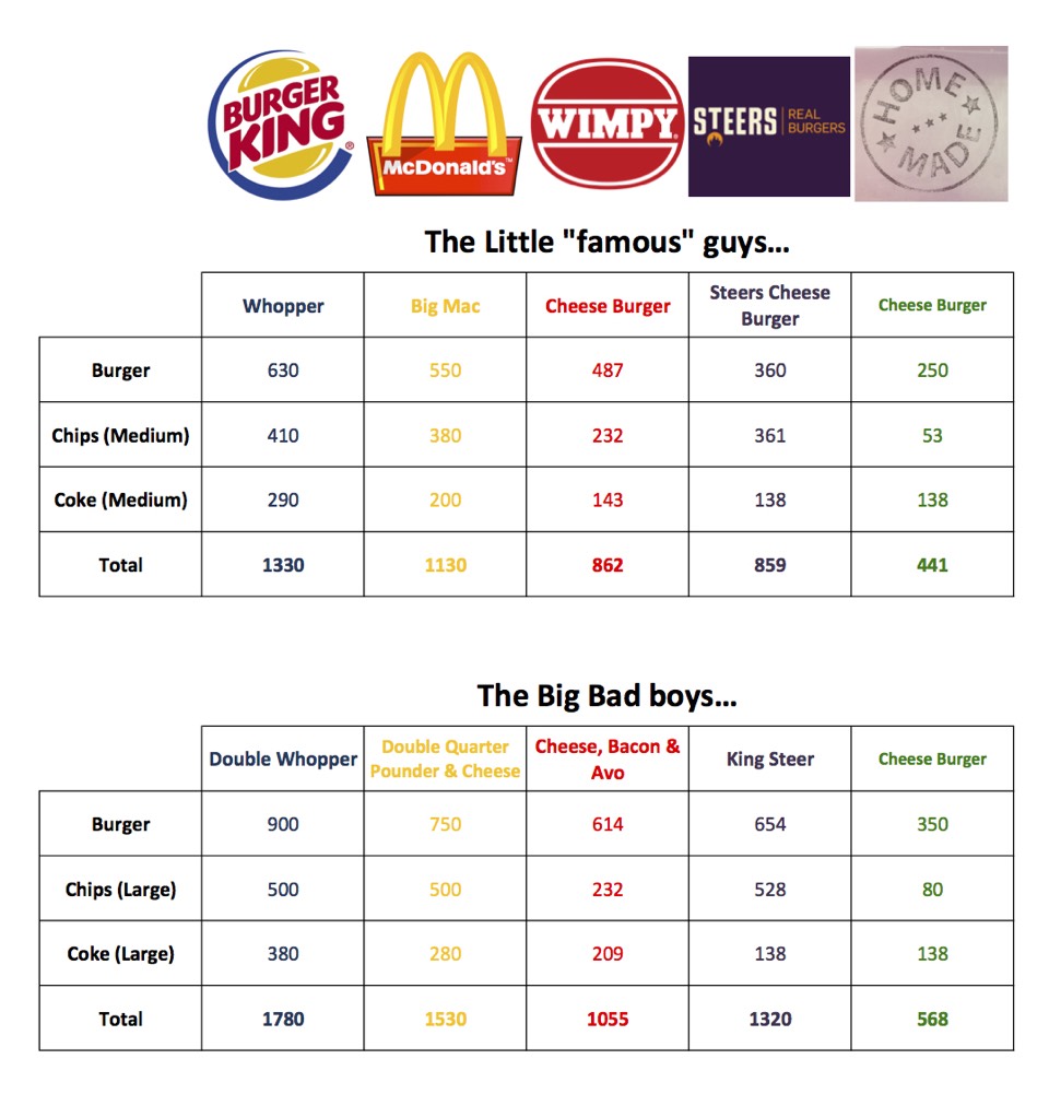 Fast Food Restaurant Calories