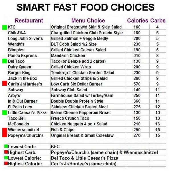 Low Calories Fast Foods
