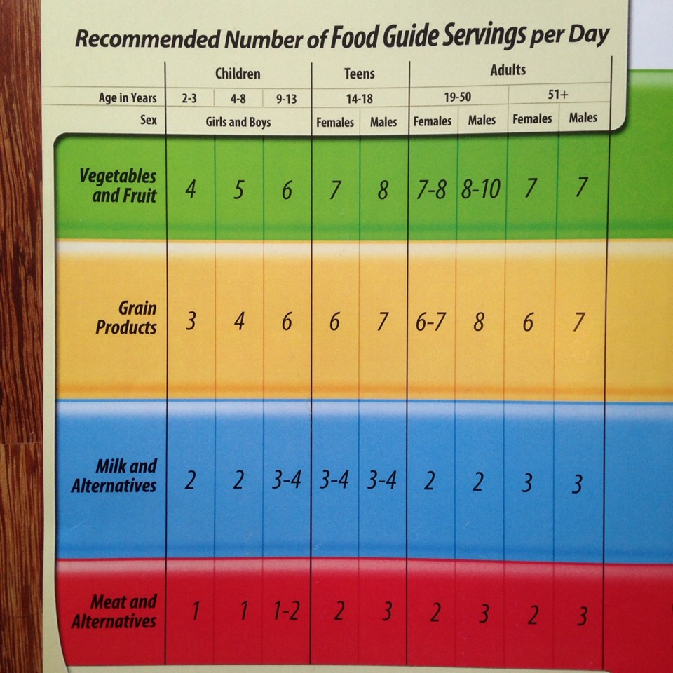 Canada Food Guide