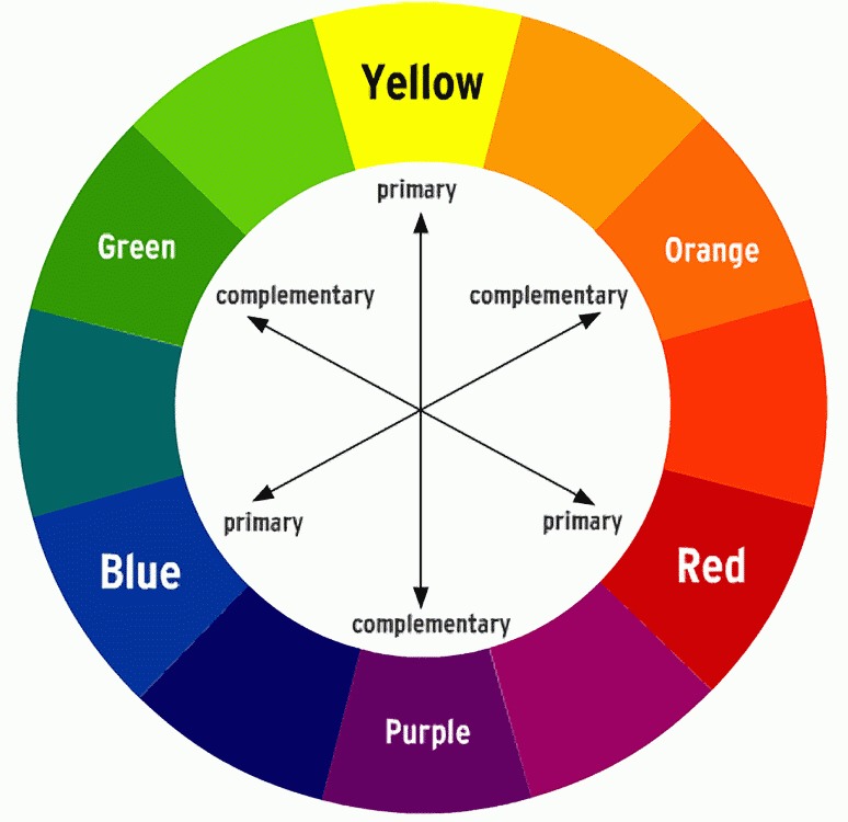 This colour wheel explains which colour concealer to use with different blemishes. Green concealer for red spots. Purple concealer for those yellow
-y spots. And orange concealer for blue-y parts of skin 
