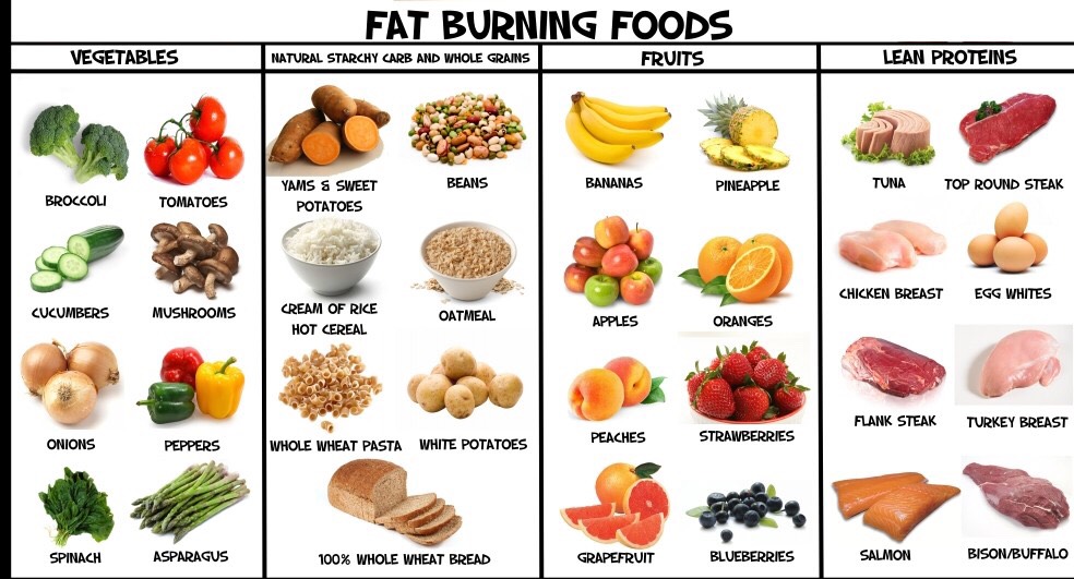 Extra tip, for fat burning foods 😊