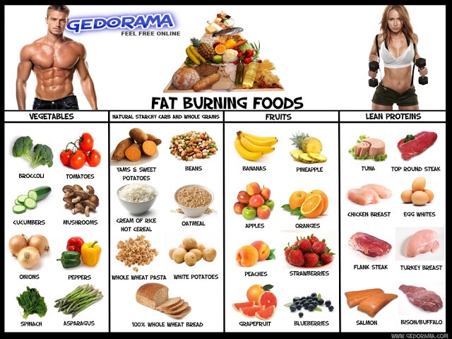 Fat Burning Foods