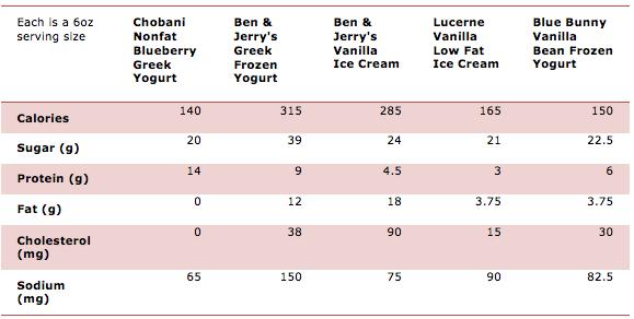 Healthiest Yogurts!