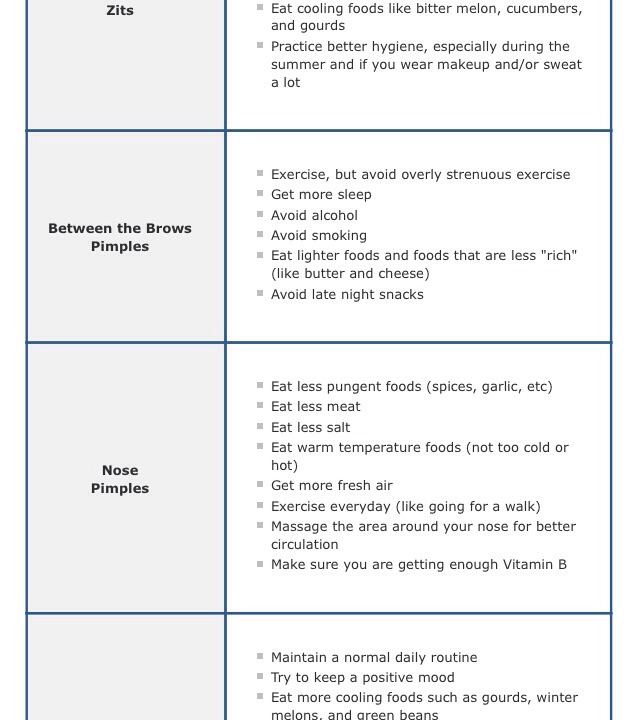 Face Acne Map 