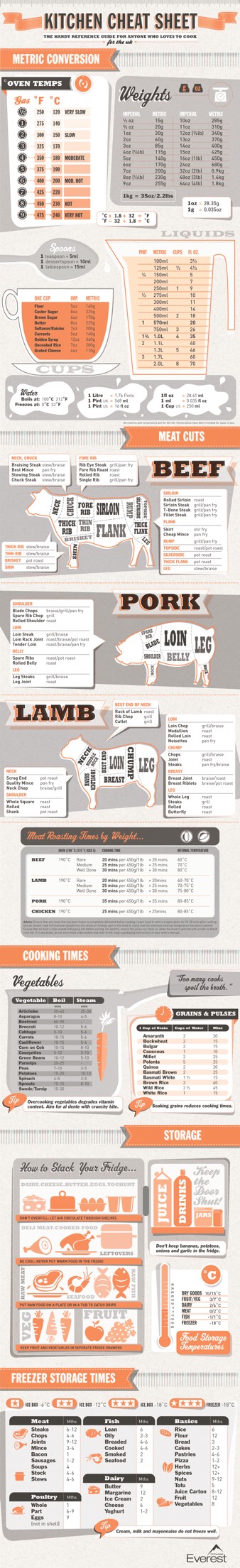 7⃣ Kitchen Cheat Sheets. Print Them And Put Them Up In The Kitchen For Convenience. 😃