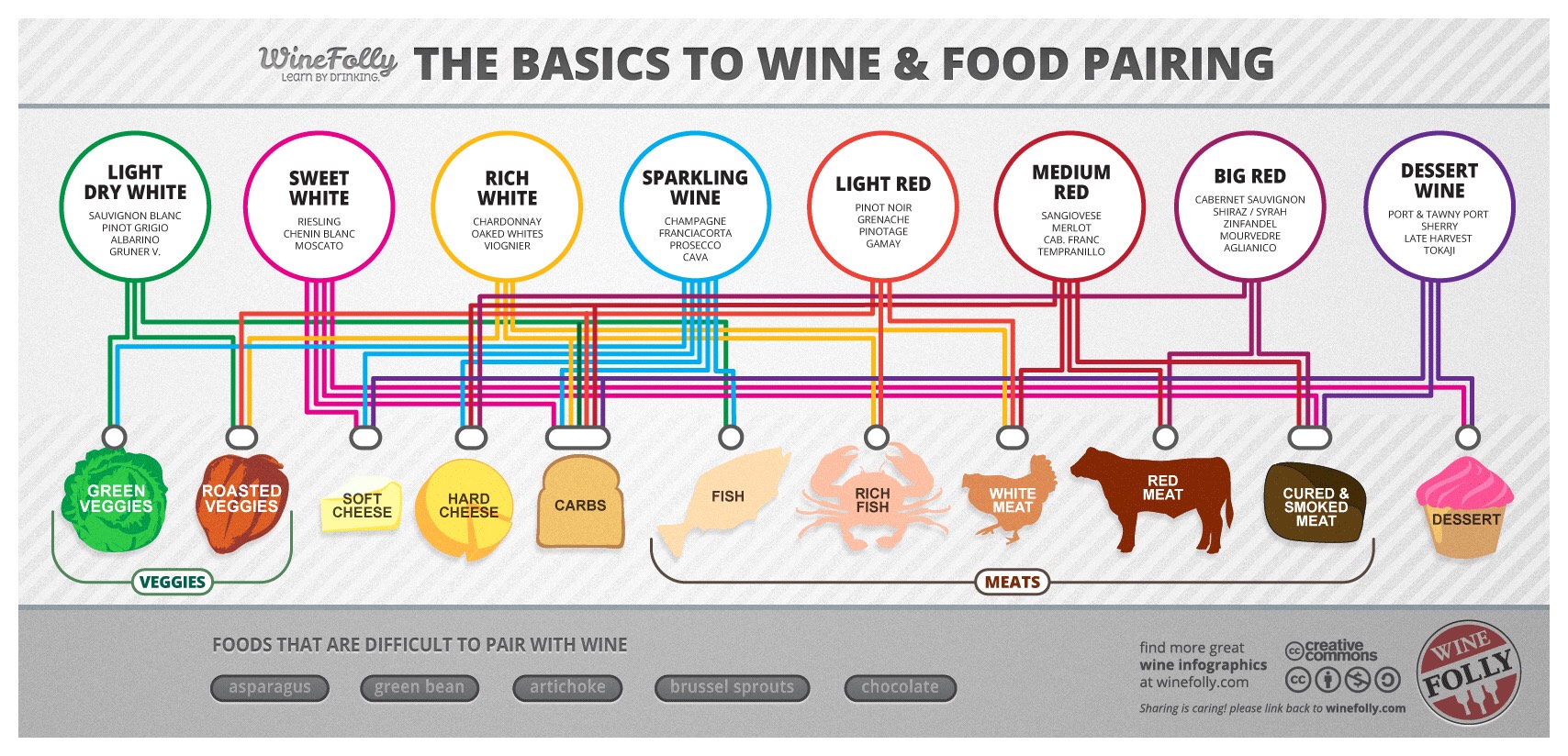 Wine and Food Pairing 