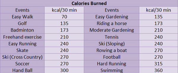 Calories Burned Exercising!