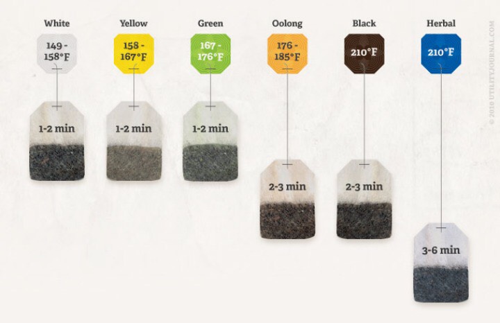 Tea steeping time cheat sheet. 