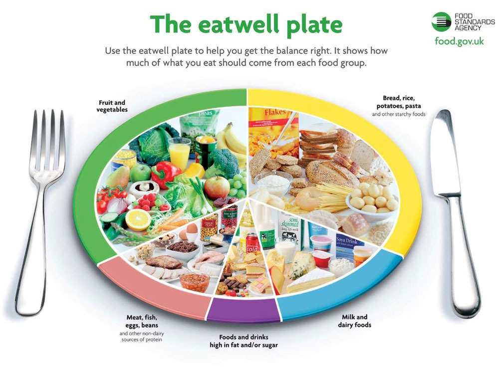 7.) Eat well🍴 You can do a big mass out work out every day but you need to have the right diet or you're gonna lose no weight at all. You want to be healthy as well as the goal weight you want. When I did three years of food tech in school, we always were taught about the eat well plate. 🍎🍊🍋🍒🍇