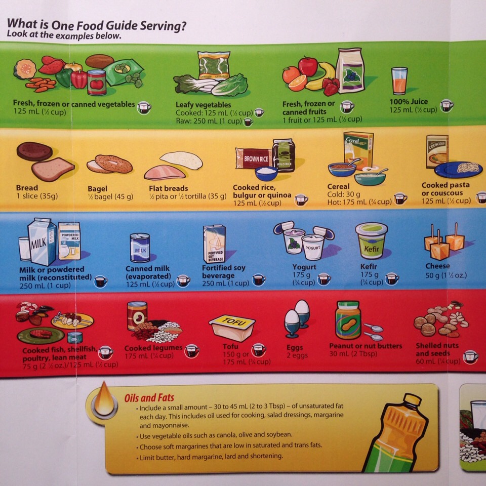Canada Food Guide