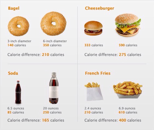 Portions: what they should be vs. what they are