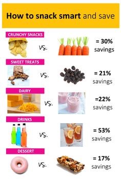 Hack #8 :Simple swaps
Throughout the day, make careful decisions on what you eat. Instead of drinking that soda have some water, or instead of candy have some fruit.