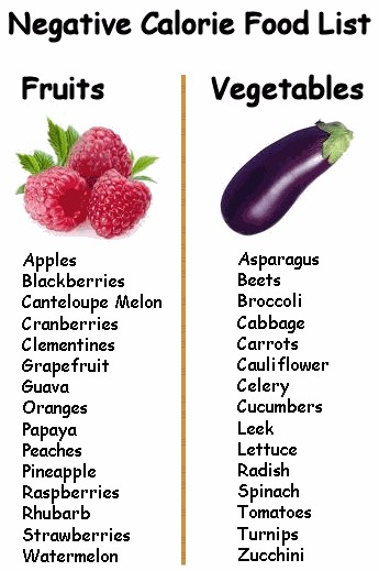 Top Fat Burning Foods